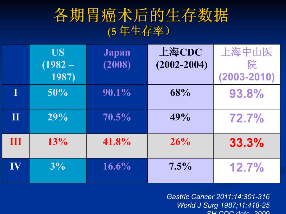 胃癌围辅进展.ppt_第3页