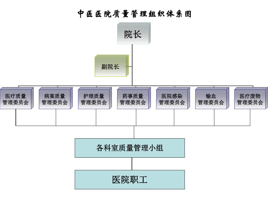 中医医院医院组织机构图.ppt_第3页