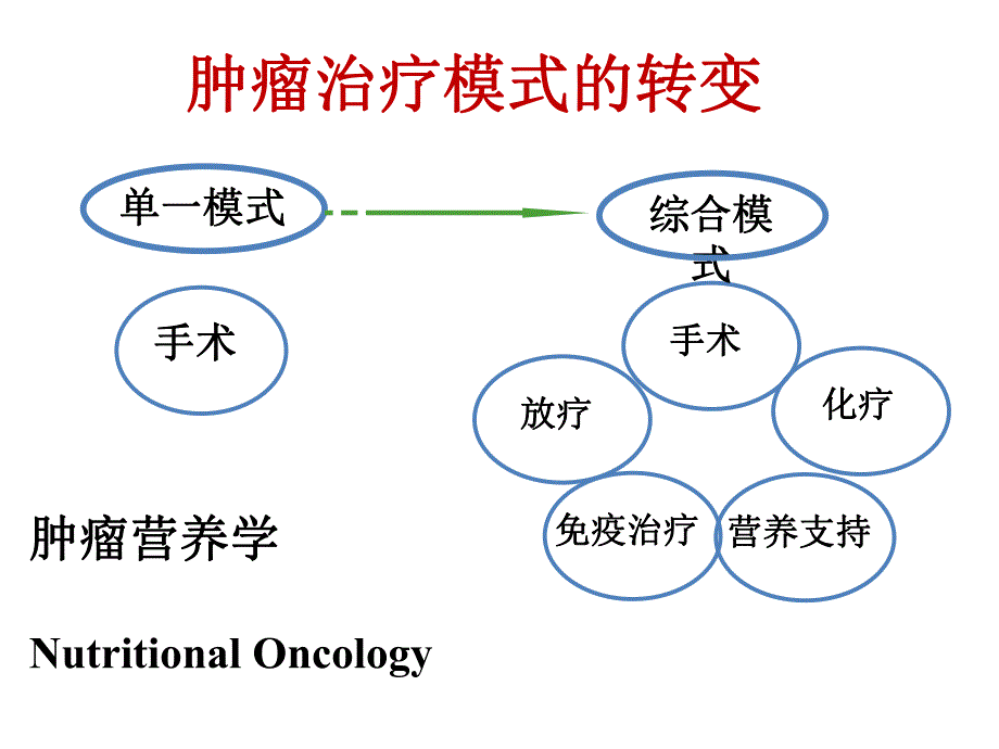 肿瘤患者营养支持与临床.ppt_第2页