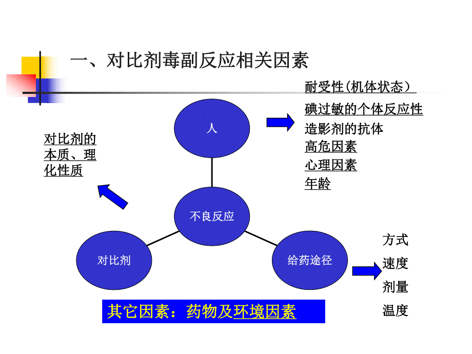 碘对比剂副反应的预防.ppt_第3页