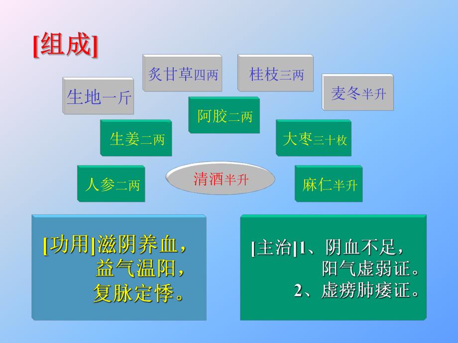 炙甘草汤.ppt_第2页