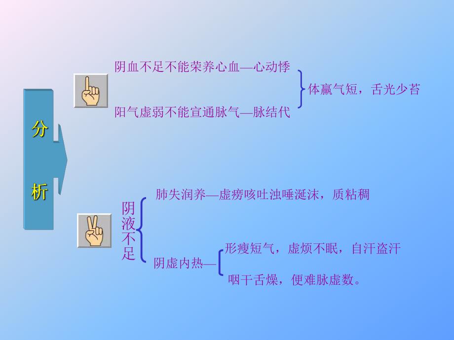 炙甘草汤.ppt_第3页