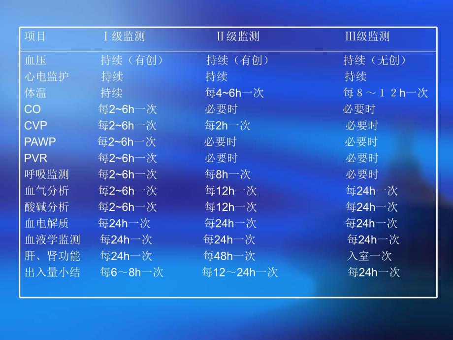 ICU的分级监测和基础护理.ppt_第3页