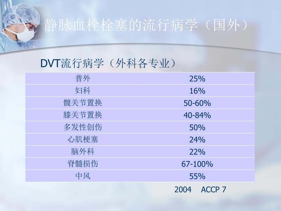 ICU深静脉血栓的预防.ppt_第3页