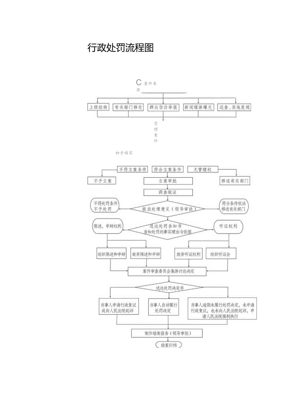 行政处罚流程图.docx_第1页