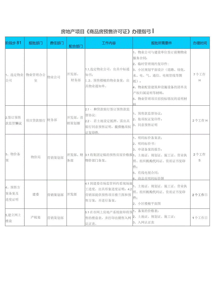 房地产项目《商品房预售许可证》办理指引.docx_第1页