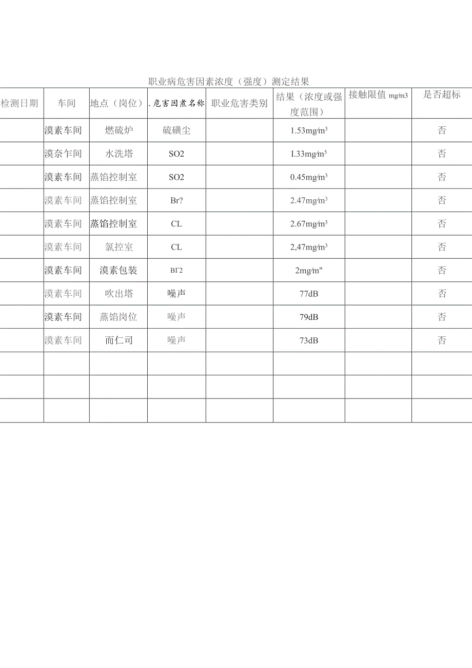 职业病危害因素浓度.docx_第1页