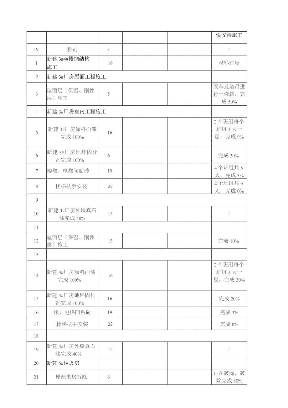 建设工程项目进度日报.docx_第2页