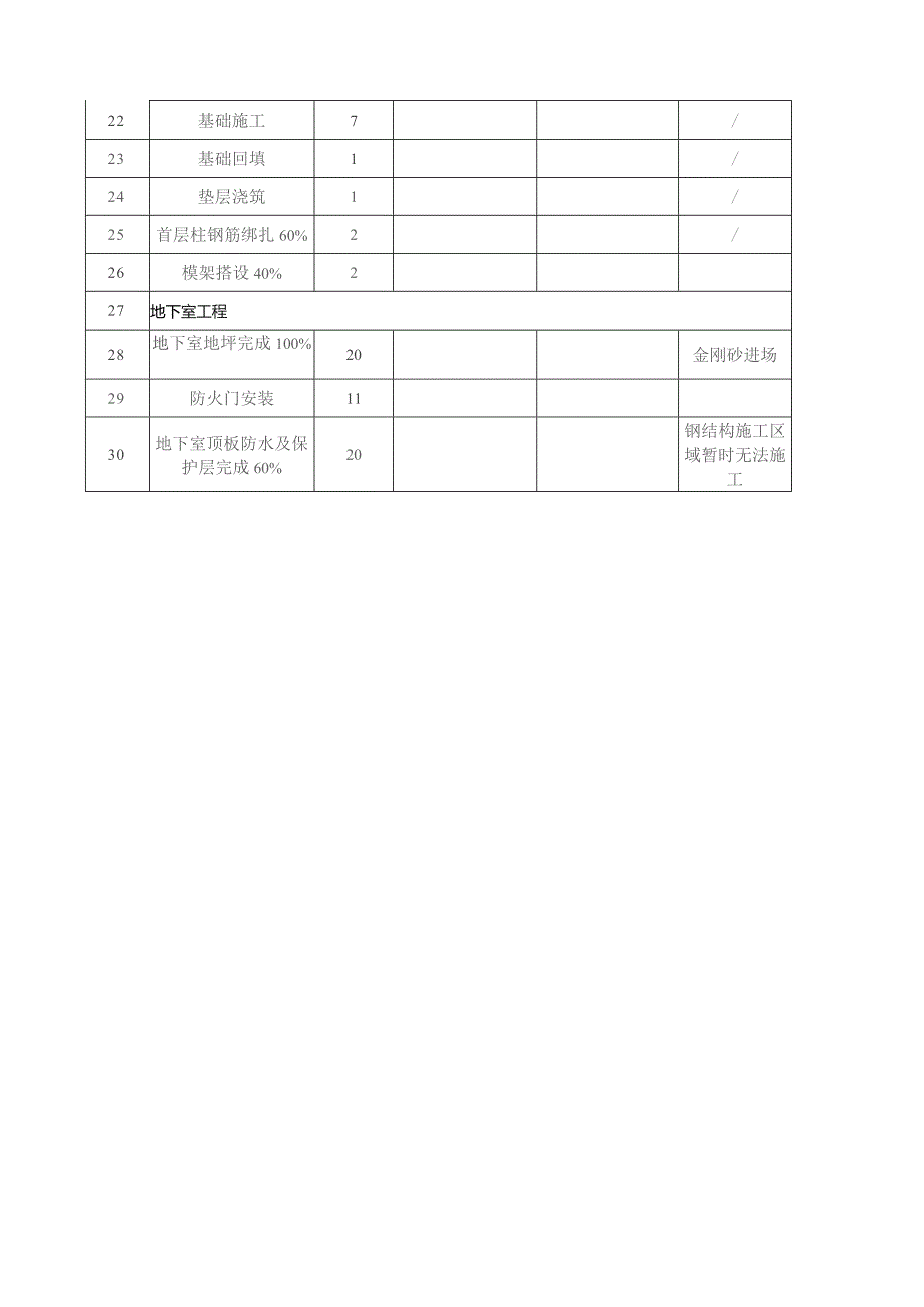 建设工程项目进度日报.docx_第3页