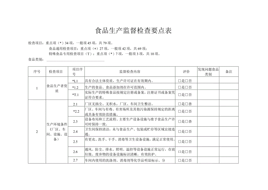 食品生产监督检查要点表.docx_第1页