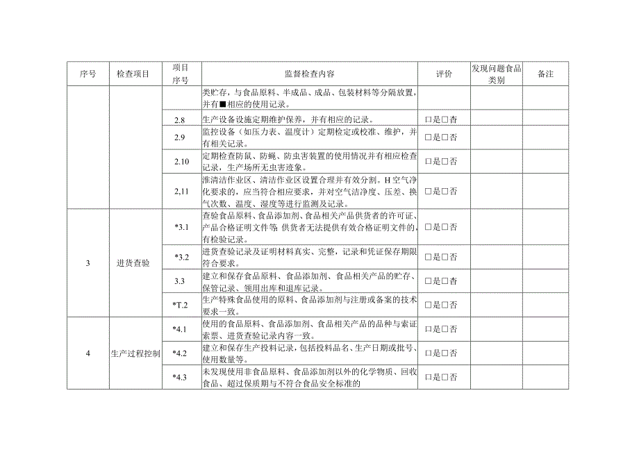 食品生产监督检查要点表.docx_第2页