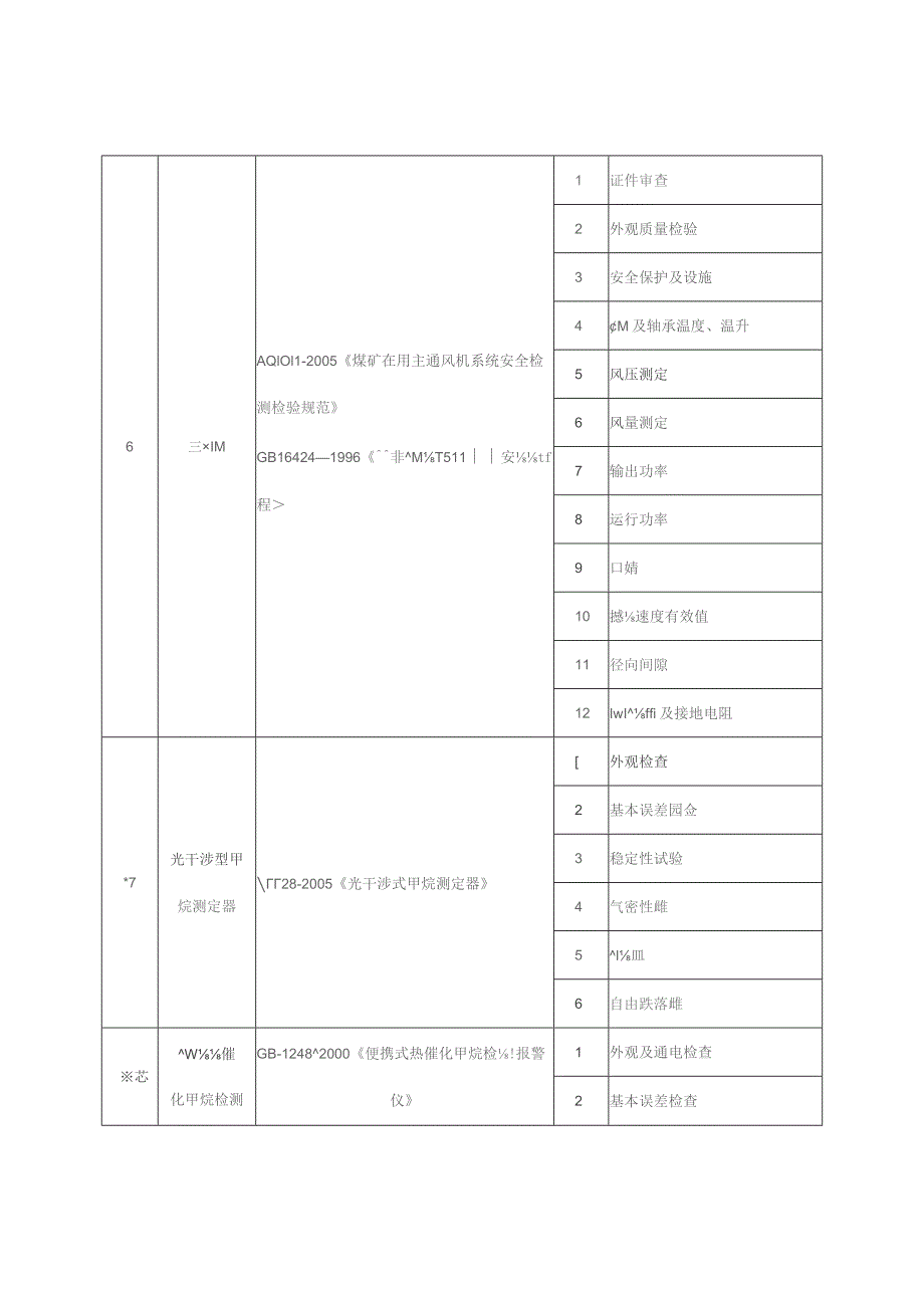 非煤矿山在用设备检测检验项目表.docx_第3页