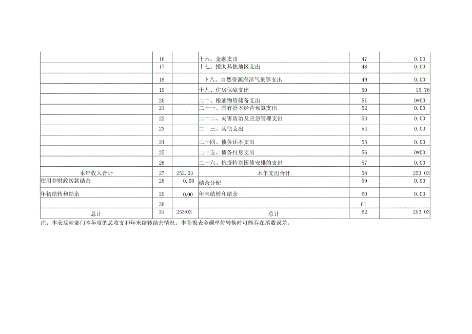 表1收入支出决算总表.docx_第2页