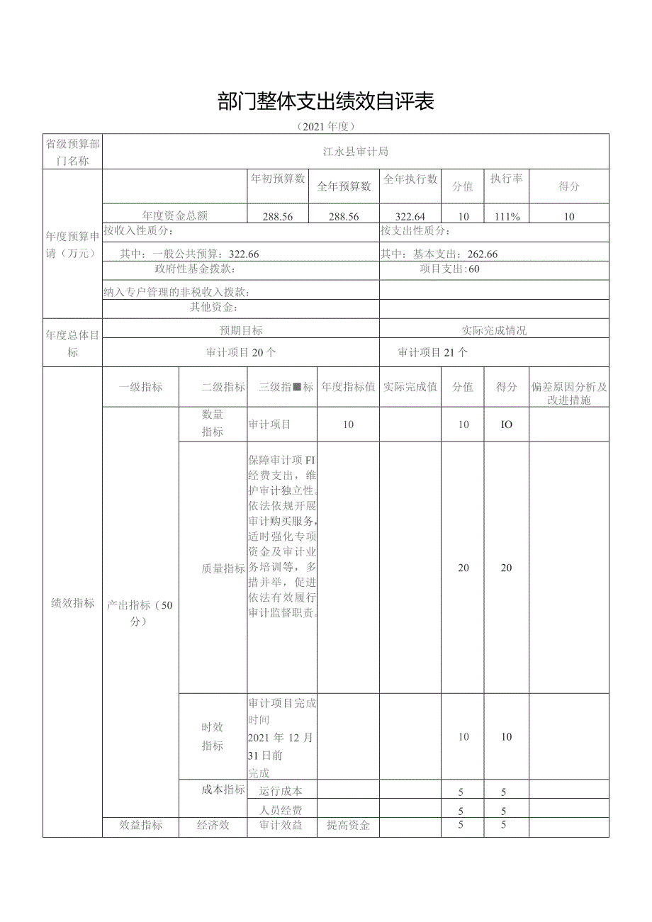 部门整体支出绩效自评表.docx_第1页