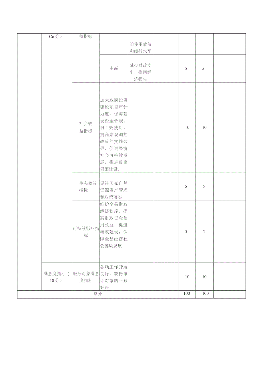 部门整体支出绩效自评表.docx_第2页