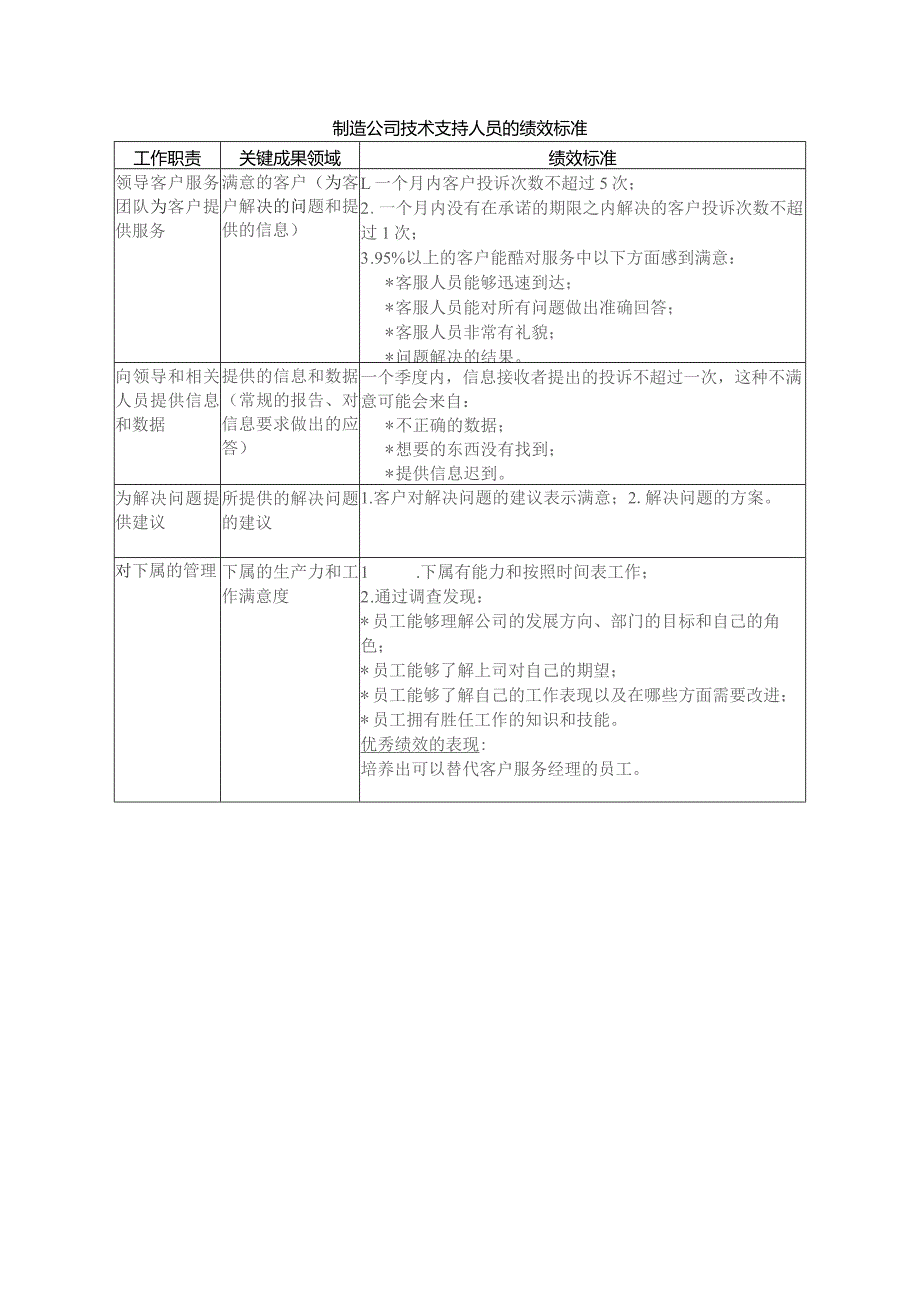 制造公司技术支持人员的绩效标准.docx_第1页