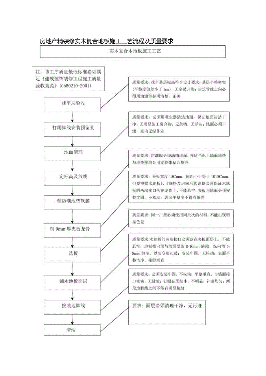 房地产精装修实木复合地板施工工艺流程及质量要求.docx_第1页