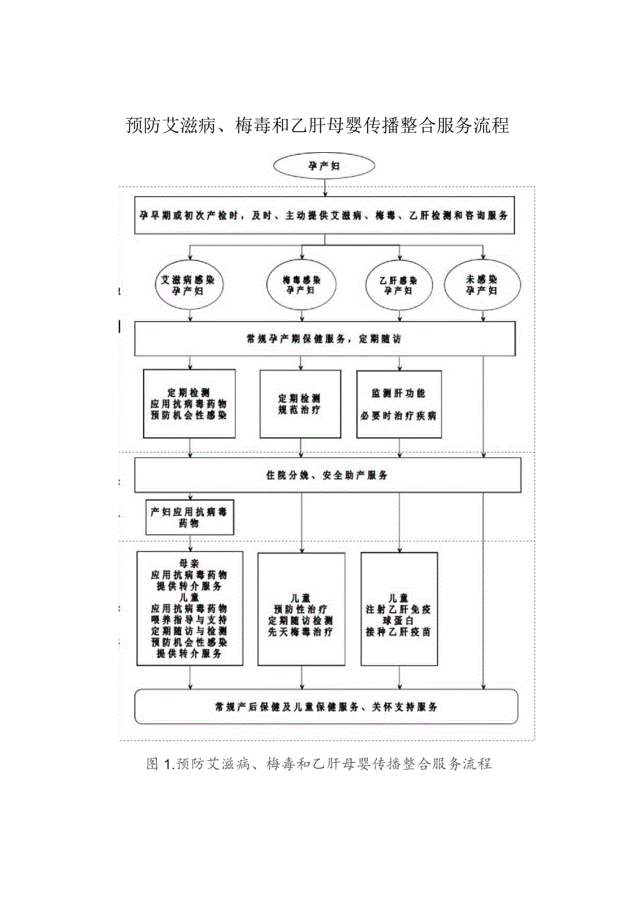 预防艾滋病、梅毒和乙肝母婴传播整合服务流程.docx_第1页