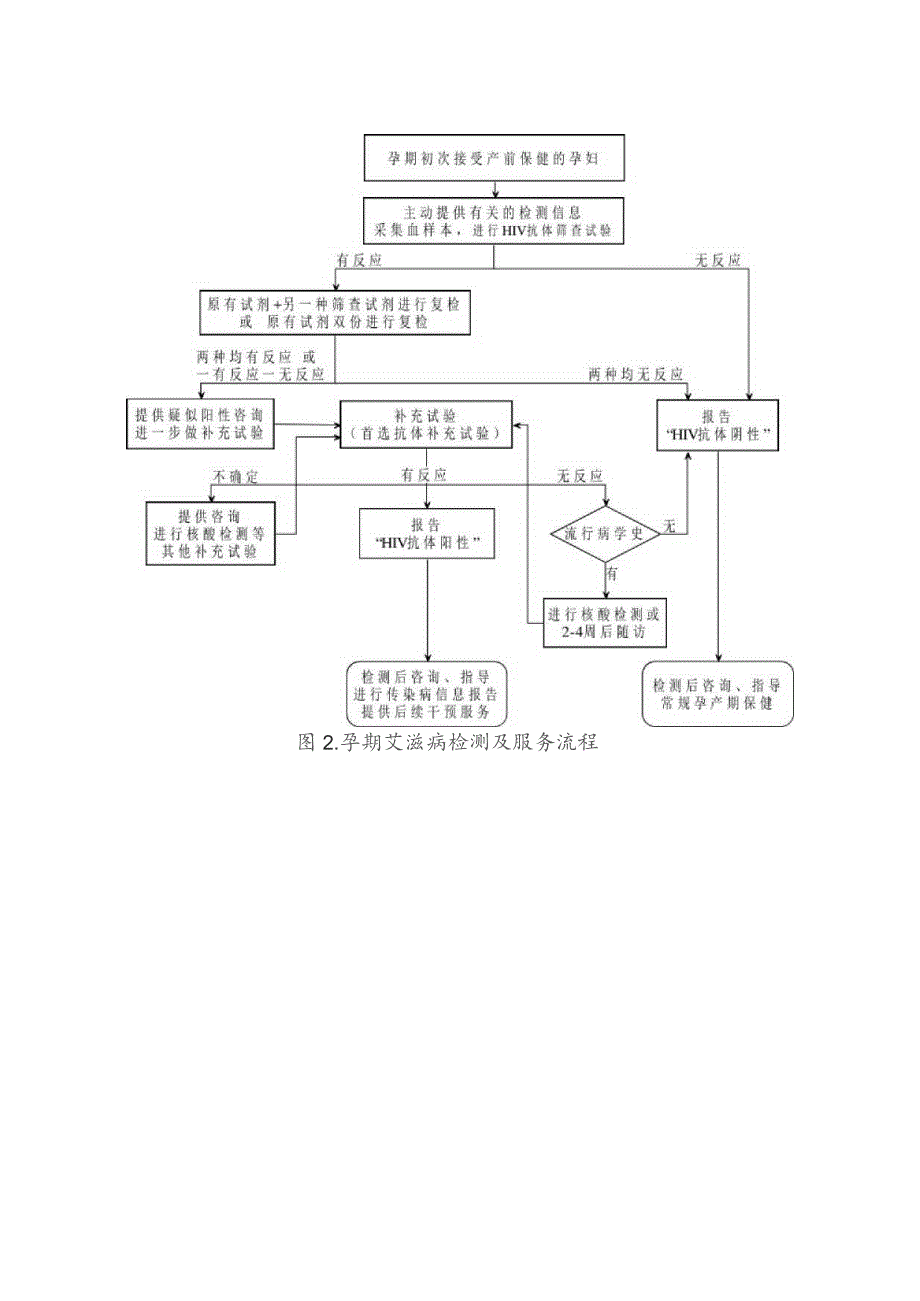 预防艾滋病、梅毒和乙肝母婴传播整合服务流程.docx_第3页