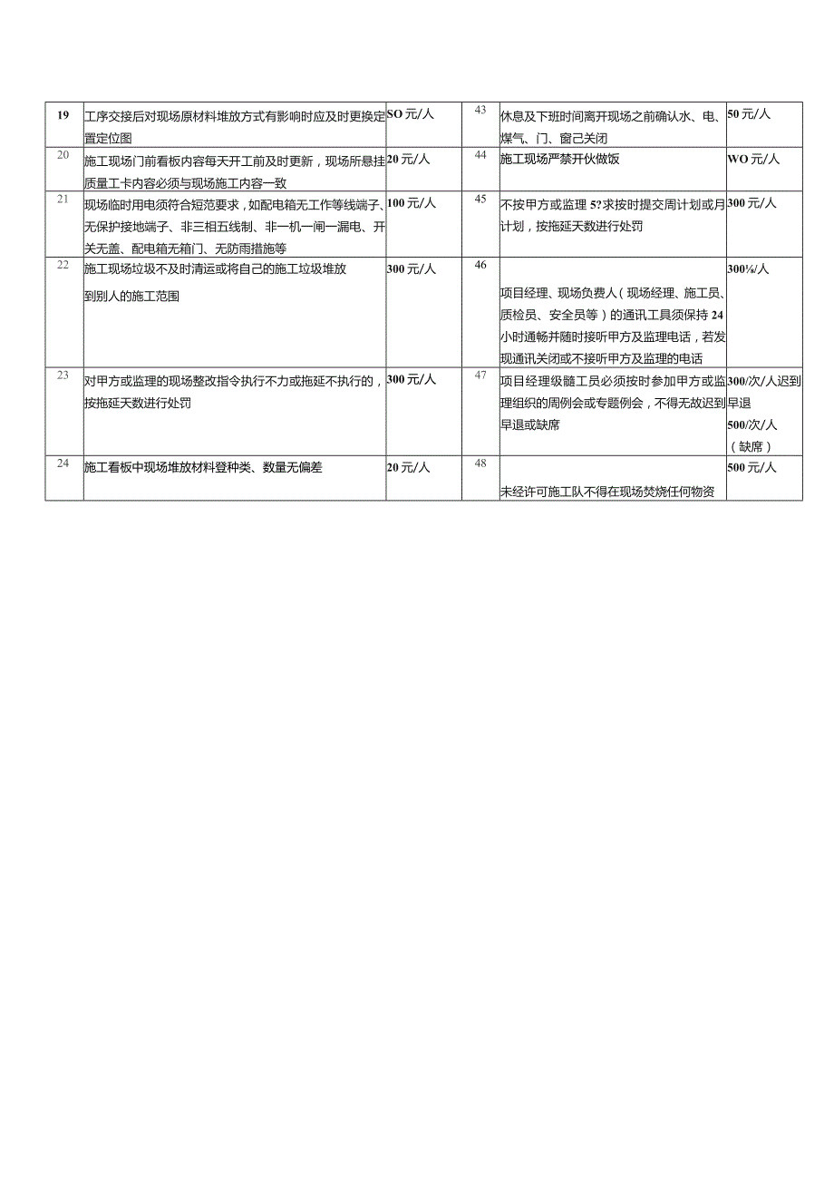 房地产精装修安全文明施工及现场管理规定.docx_第2页