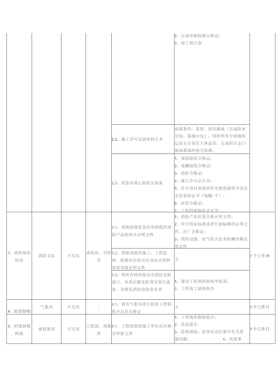 房地产项目 《竣工验收备案证》办理指引.docx_第2页