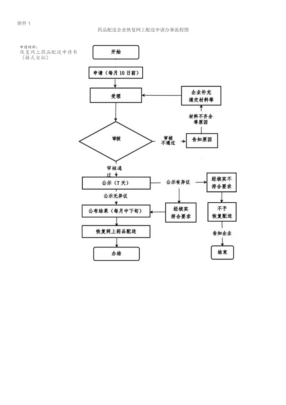 药品配送企业恢复网上配送申请服务指南.docx_第2页