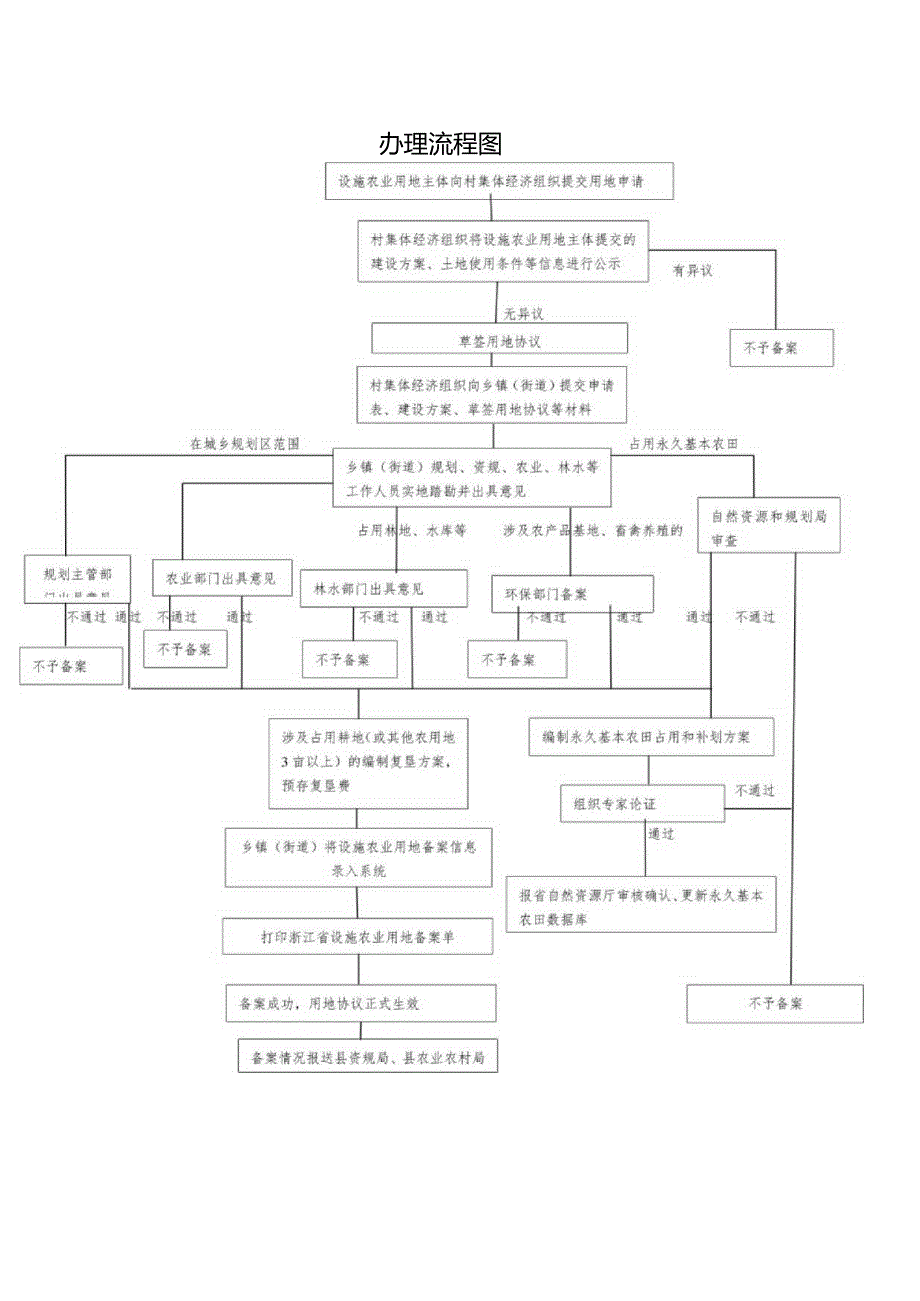 办理流程图.docx_第1页