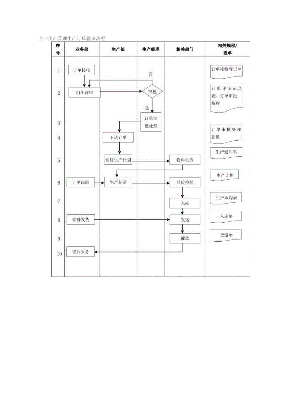 企业生产管理生产订单管理流程.docx_第1页