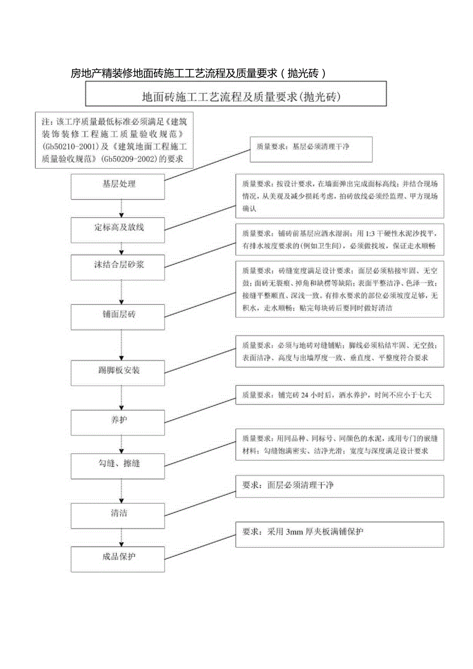 房地产精装修地面砖施工工艺流程及质量要求(抛光砖).docx_第1页