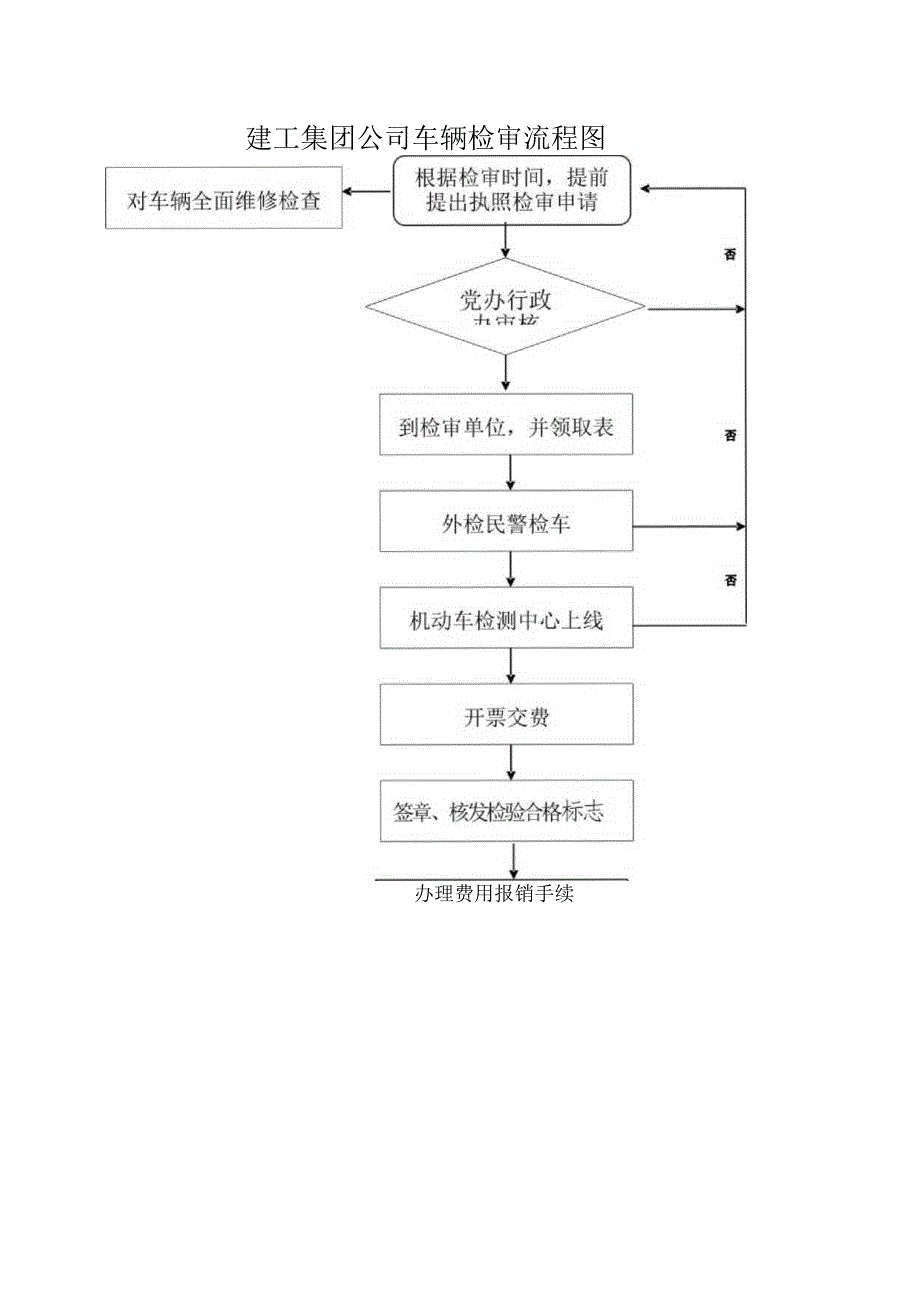 建工集团公司车辆检审流程图.docx_第1页