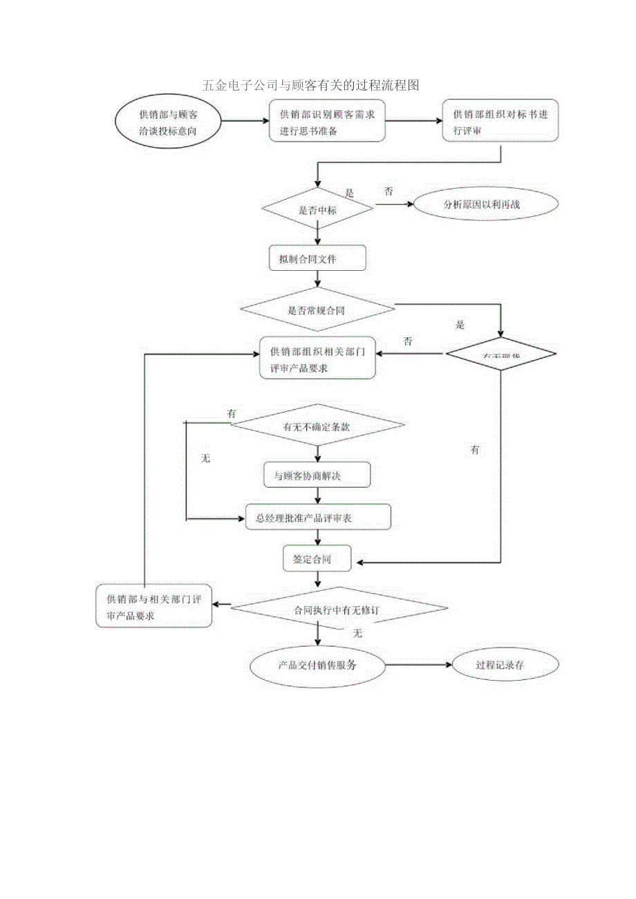 五金电子公司与顾客有关的过程流程图.docx_第1页