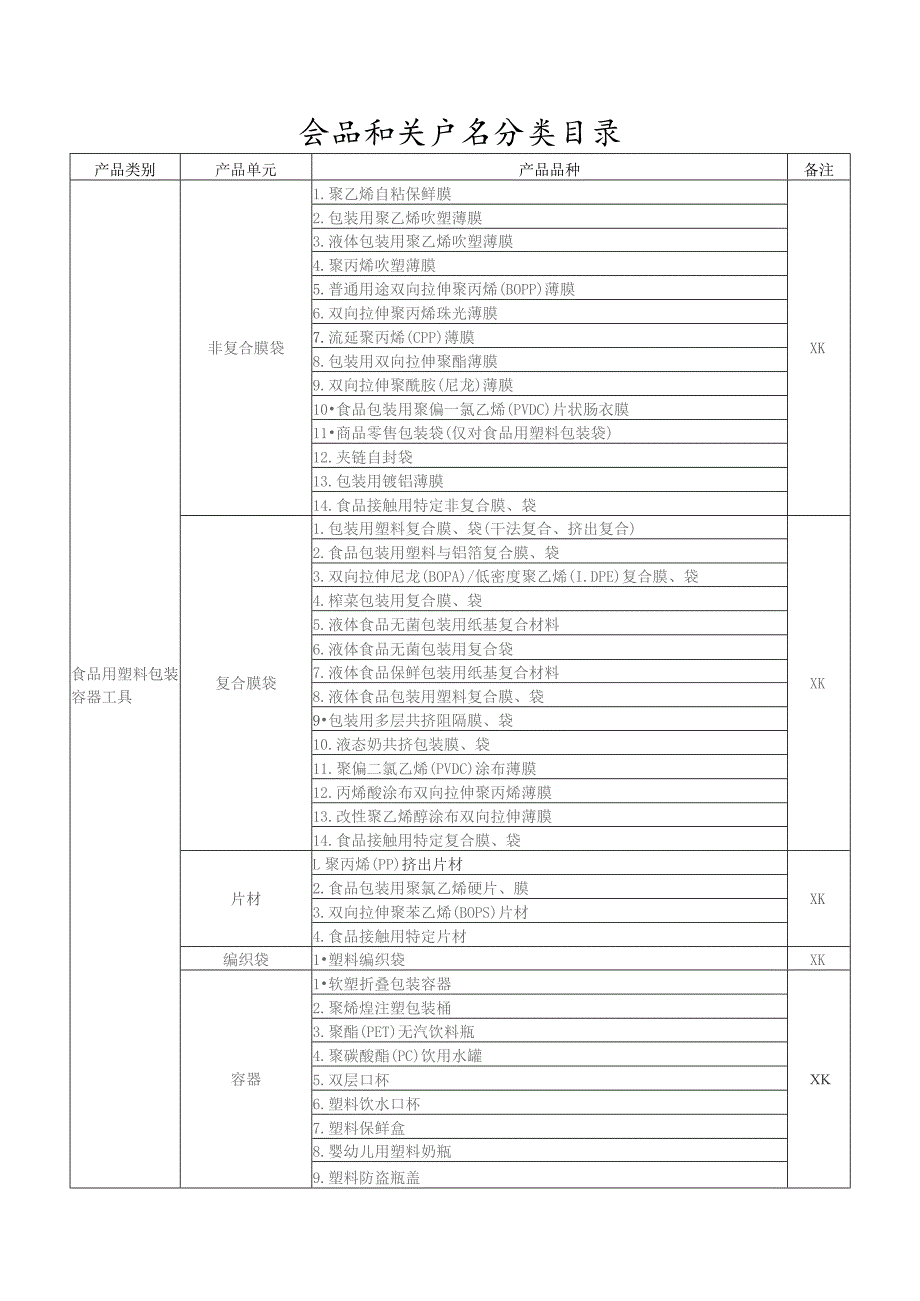 食品相关产品分类目录.docx_第1页