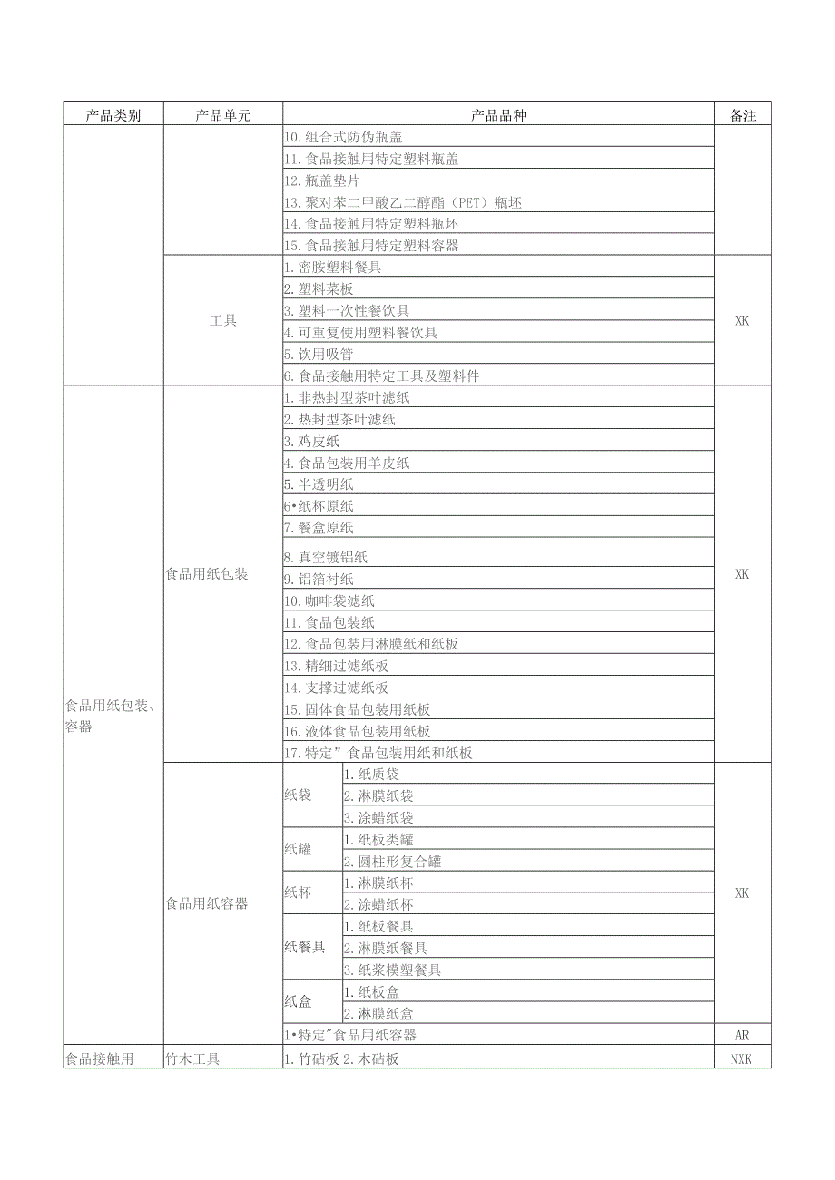 食品相关产品分类目录.docx_第2页