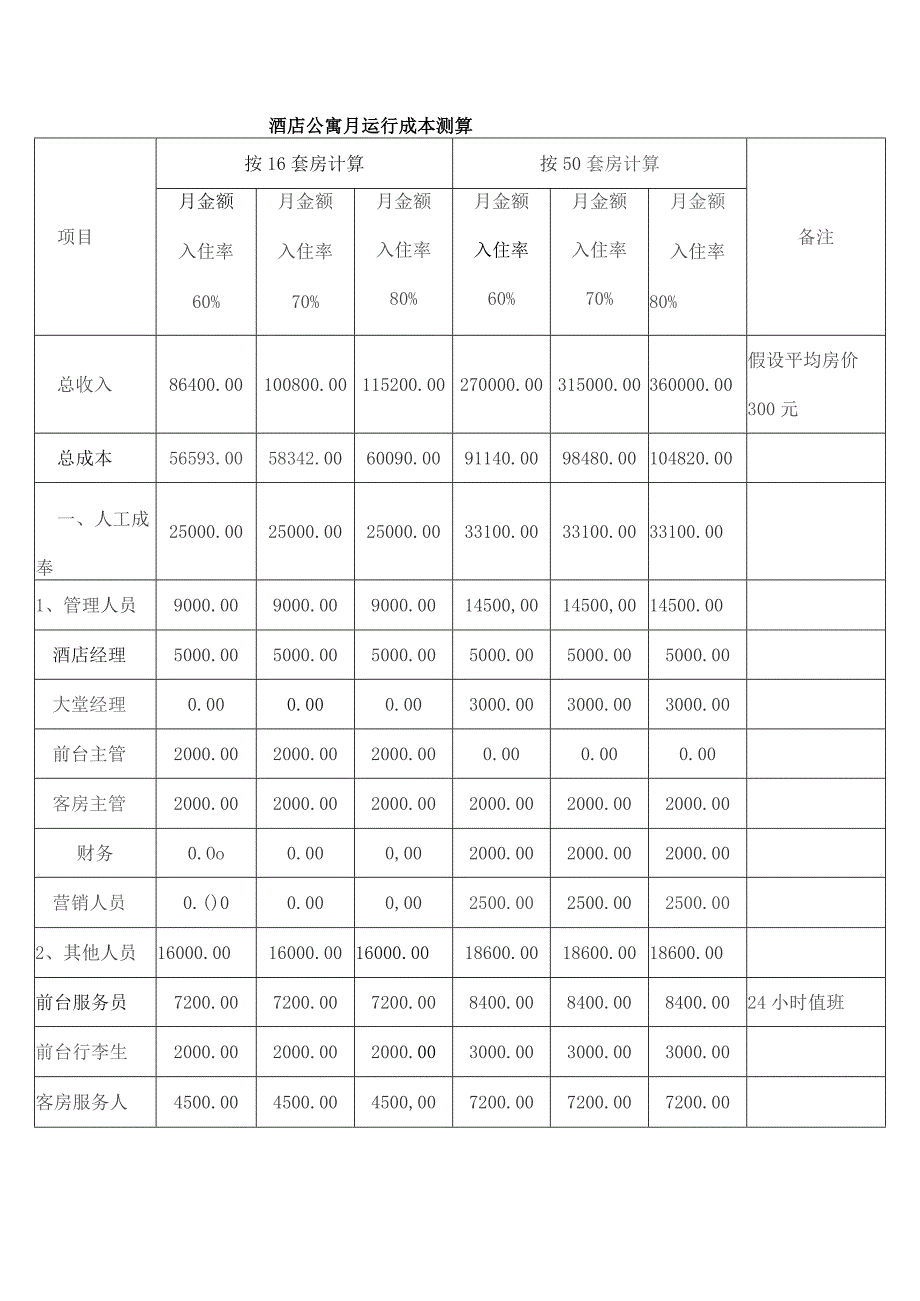 酒店公寓月运行成本测算.docx_第1页