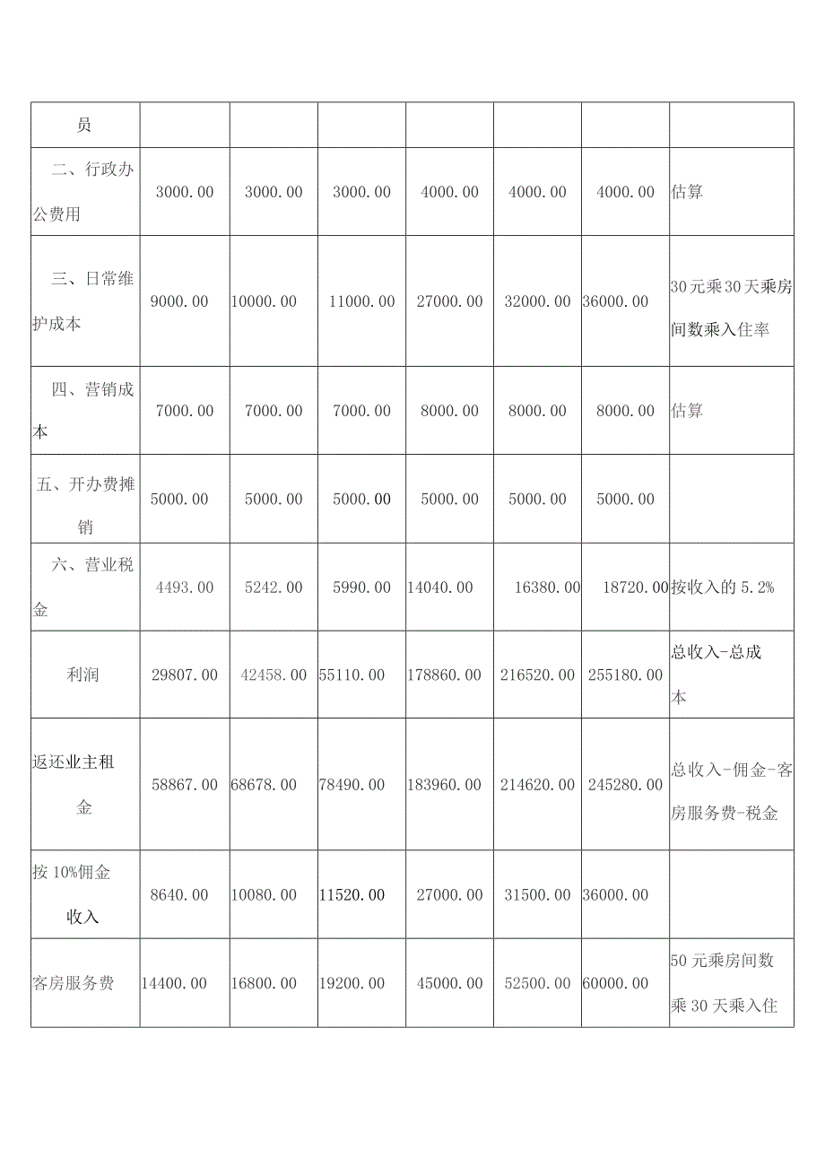 酒店公寓月运行成本测算.docx_第2页