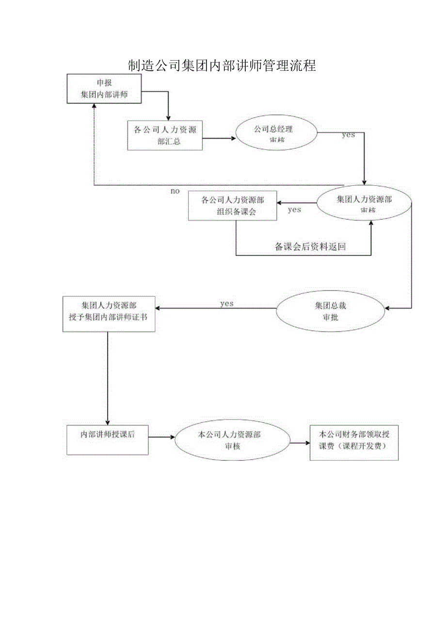 制造公司集团内部讲师管理流程.docx_第1页