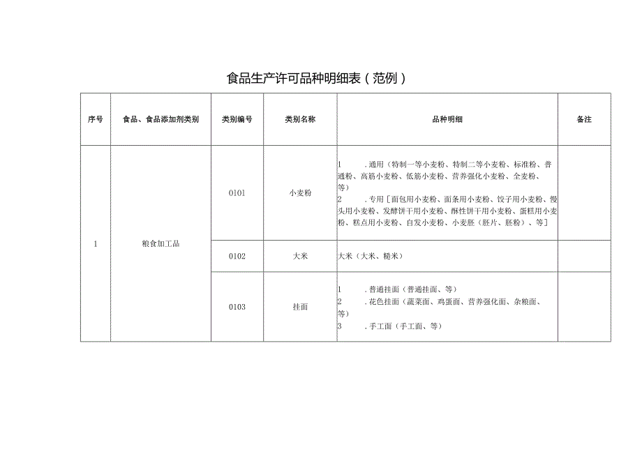 食品生产许可品种明细表范例.docx_第1页