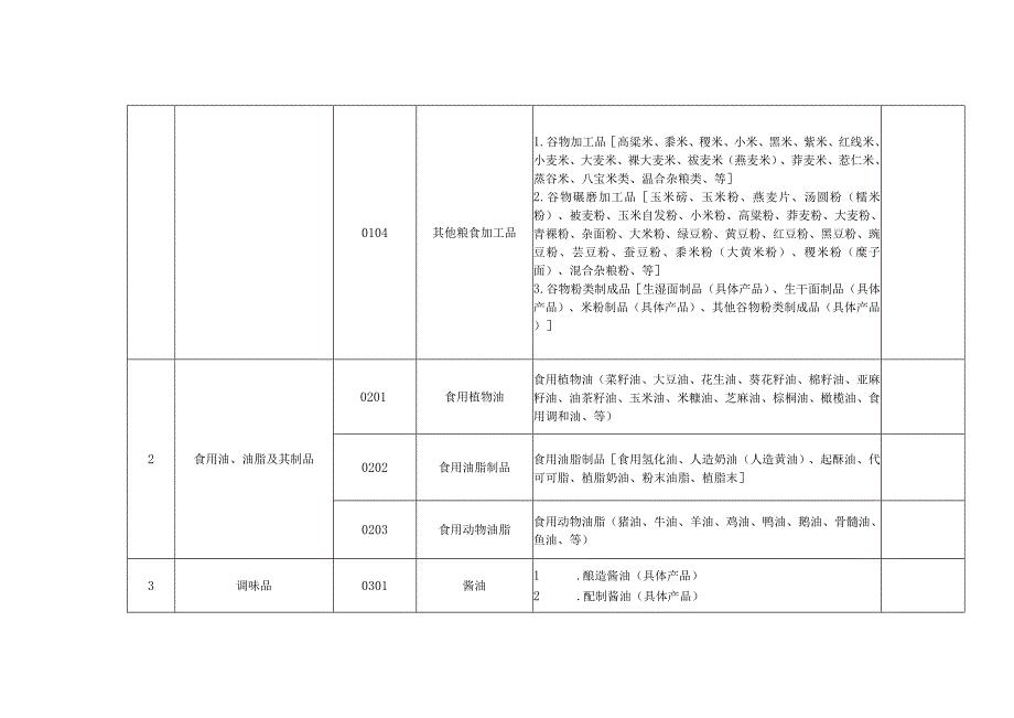 食品生产许可品种明细表范例.docx_第2页