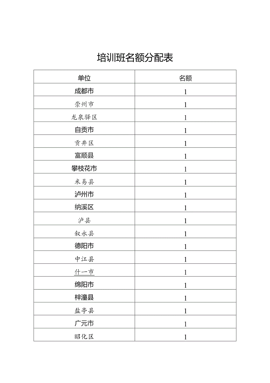 培训班名额分配表.docx_第1页