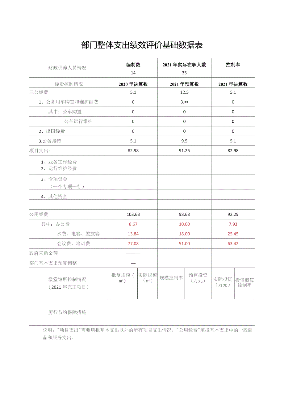 部门整体支出绩效评价基础数据表.docx_第1页