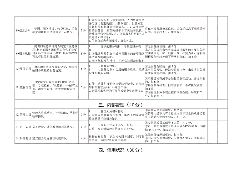 经营性人力资源服务机构信用等级评价认定指标.docx_第2页