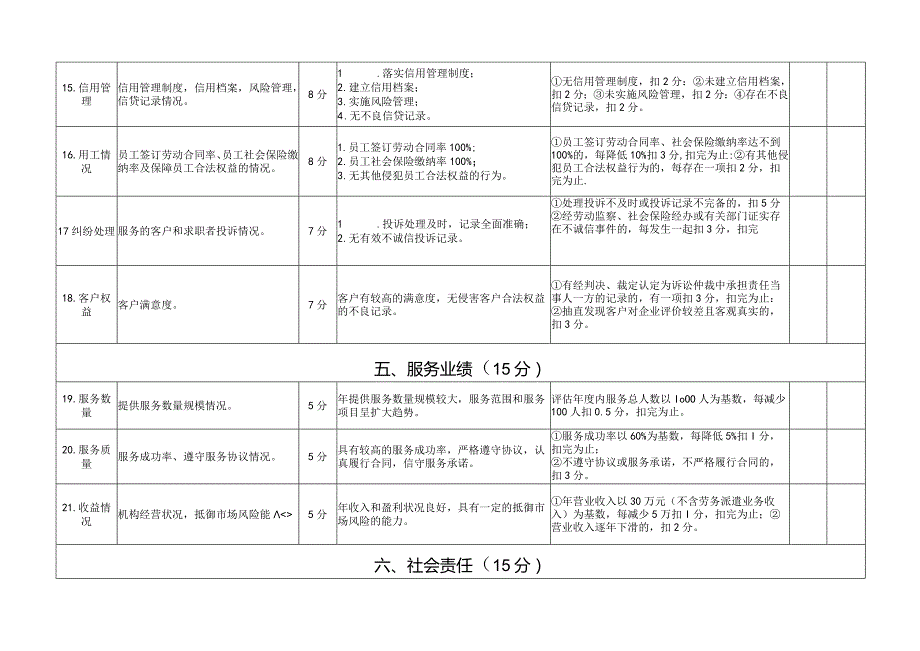 经营性人力资源服务机构信用等级评价认定指标.docx_第3页