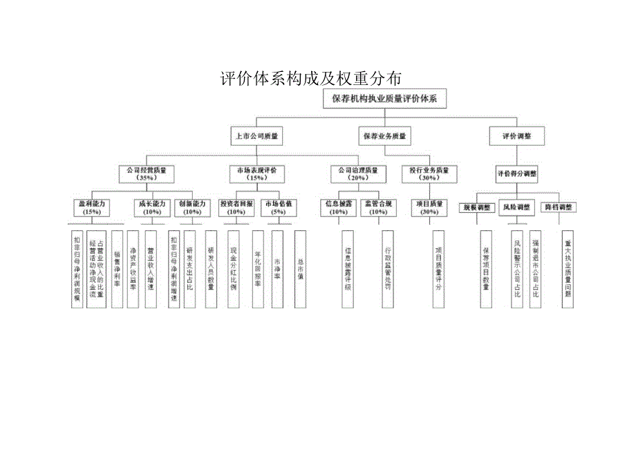 评价体系构成及权重分布.docx_第1页