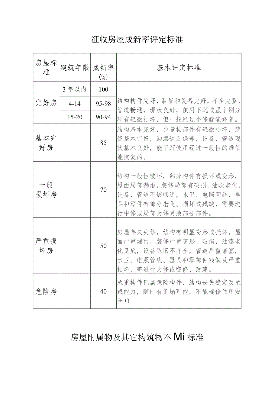 被征收房屋建筑等级分类及补偿单价表.docx_第2页