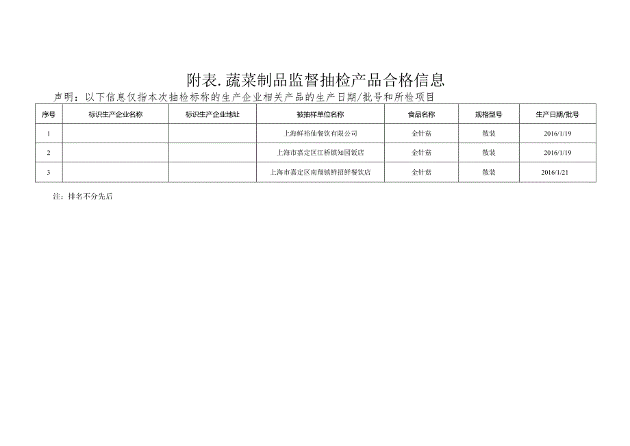 蔬菜及其制品监督抽检信息.docx_第2页