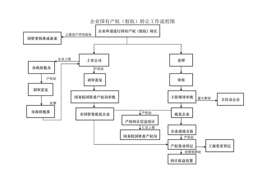 企业国有产权股权转让工作流程图.docx_第1页