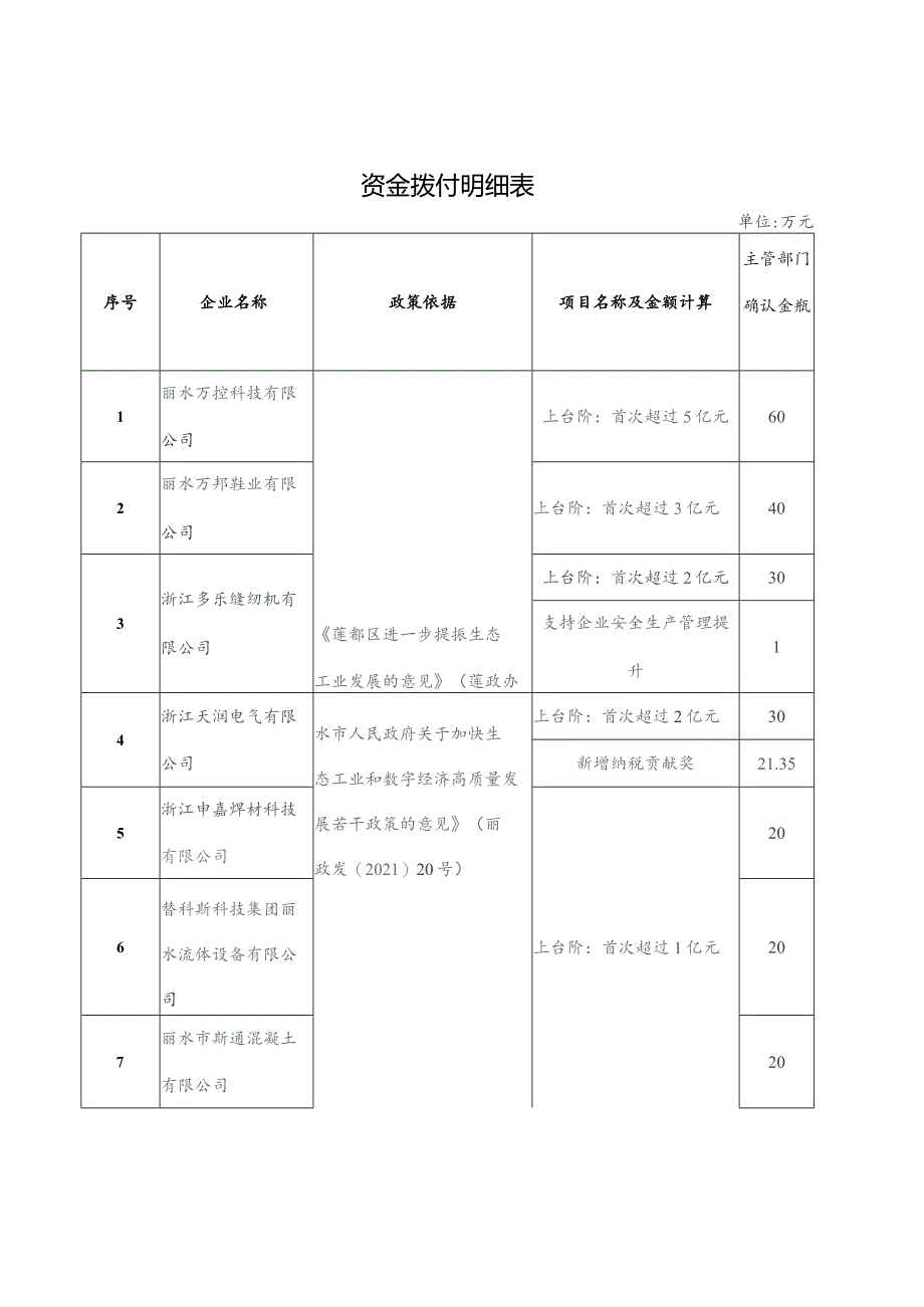 资金拨付明细表.docx_第1页