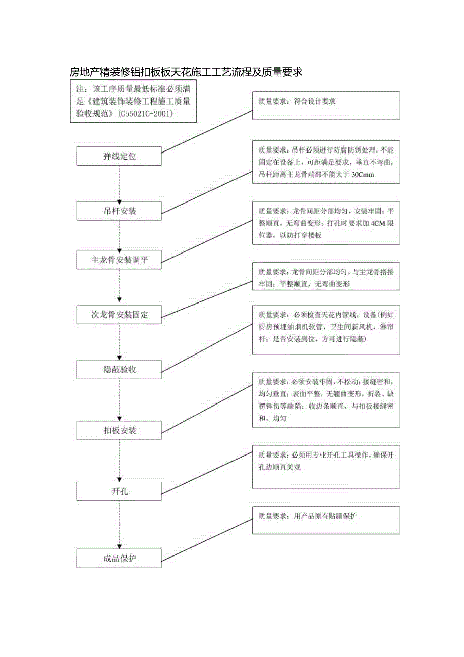 房地产精装修铝扣板板天花施工工艺流程及质量要求.docx_第1页