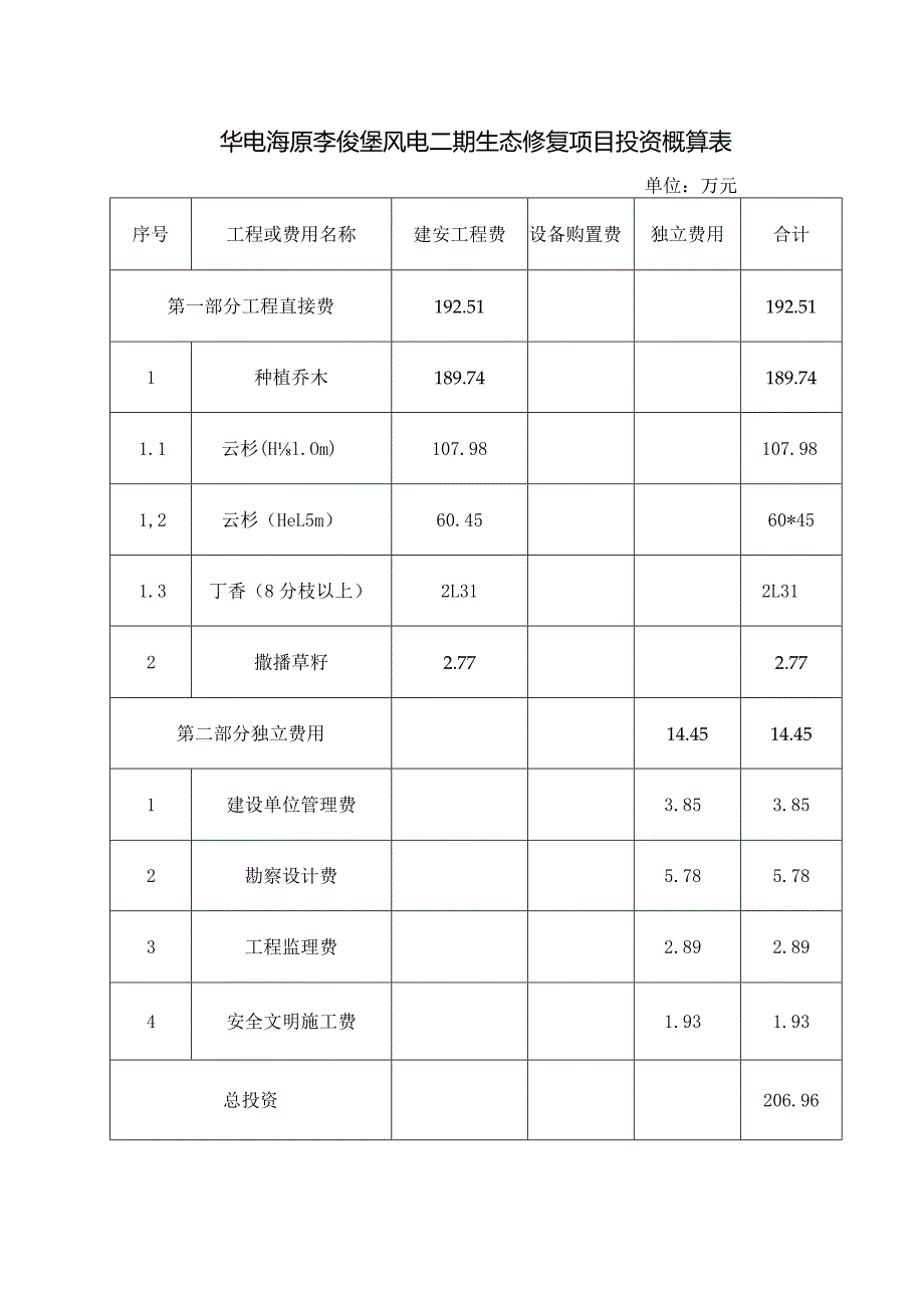 华电海原李俊堡风电二期生态修复项目投资概算表.docx_第1页