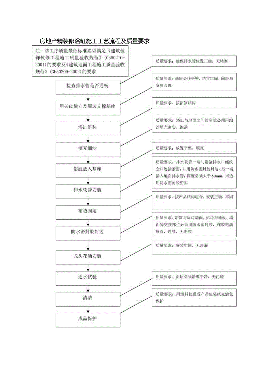 房地产精装修浴缸施工工艺流程及质量要求.docx_第1页